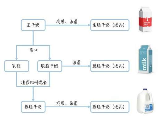 高钙低脂奶好还是纯牛奶好