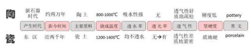 陶与瓷的区别