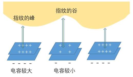 指纹解锁怎么弄的