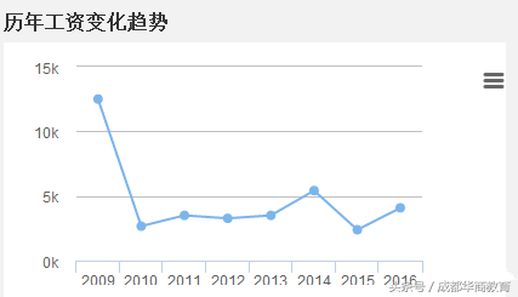 人力资源管理工资待遇_管理岗九级月工资多少