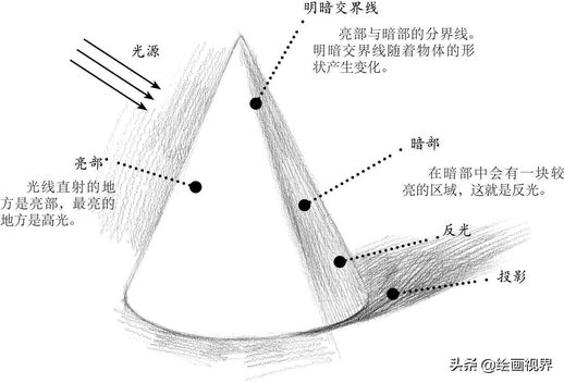 素描石膏几何体_石膏有哪几种石膏