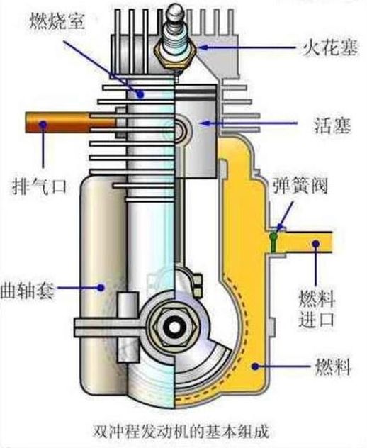 二冲程和四冲程的区别_两冲程和四冲程怎么区分