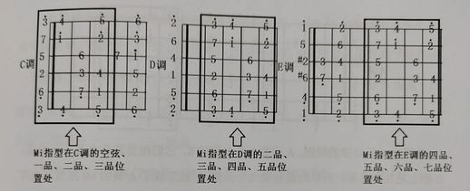 四弦吉他怎么弹小星星_三分钟学会吉他小星星