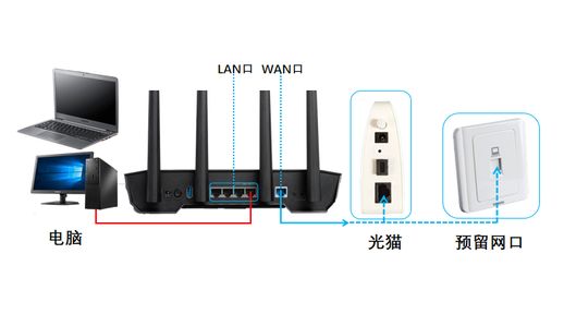 无线路由器怎么用_买了个路由器怎么弄网