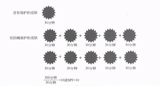日常防晒多少倍好_防晒霜的选择方法