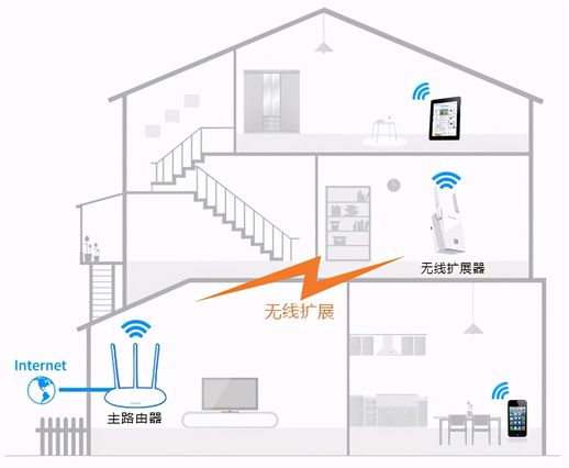 扩展器怎么用手机设置_wifi扩展器如何设置