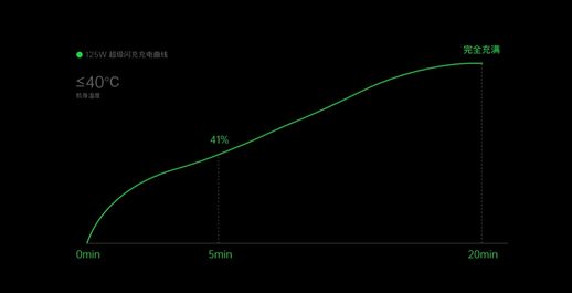 vooc闪充_闪充和快充哪个更快
