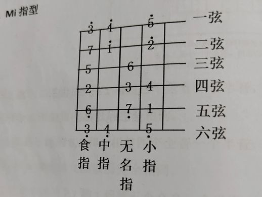 四弦吉他怎么弹小星星_三分钟学会吉他小星星